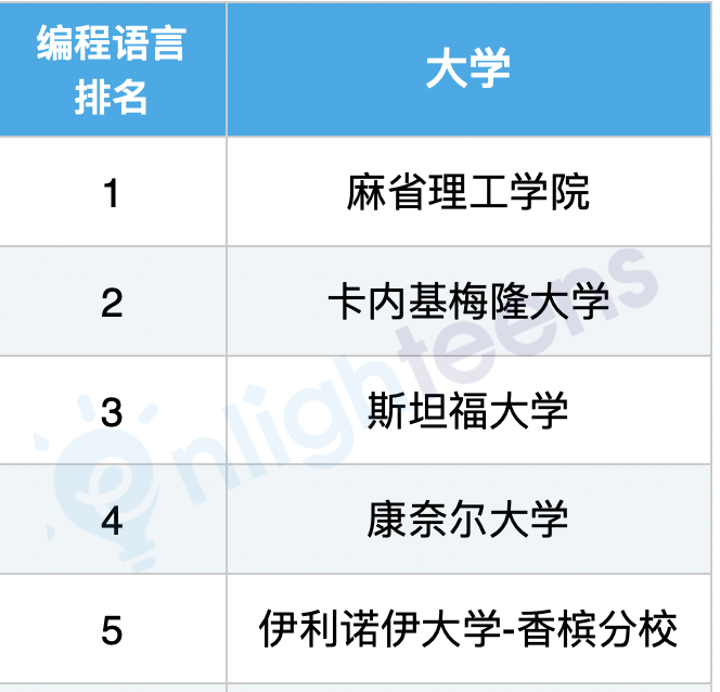 美国计算机专业10大细分领域排名