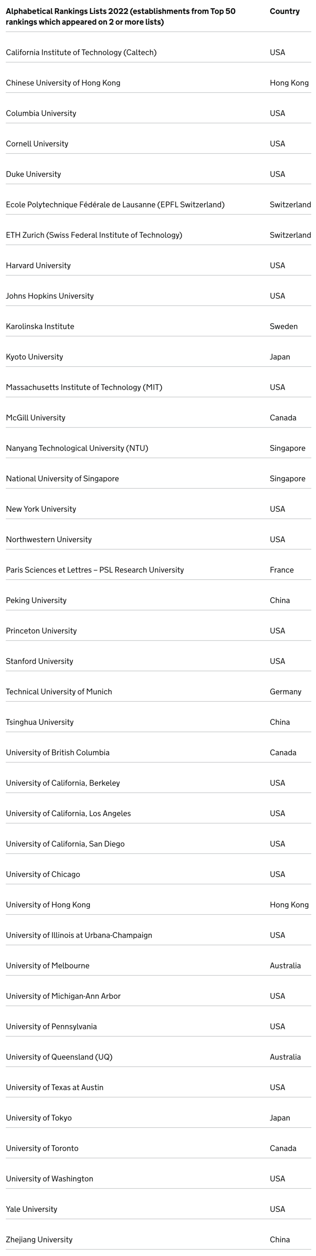 英国「高潜力人才签证」大学名单