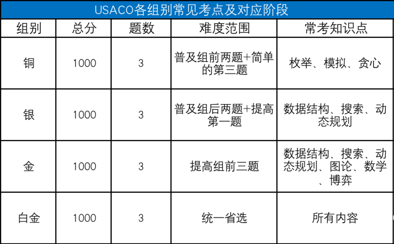 信息学竞赛顶流之争——USACO还是NOIP？如何选择？