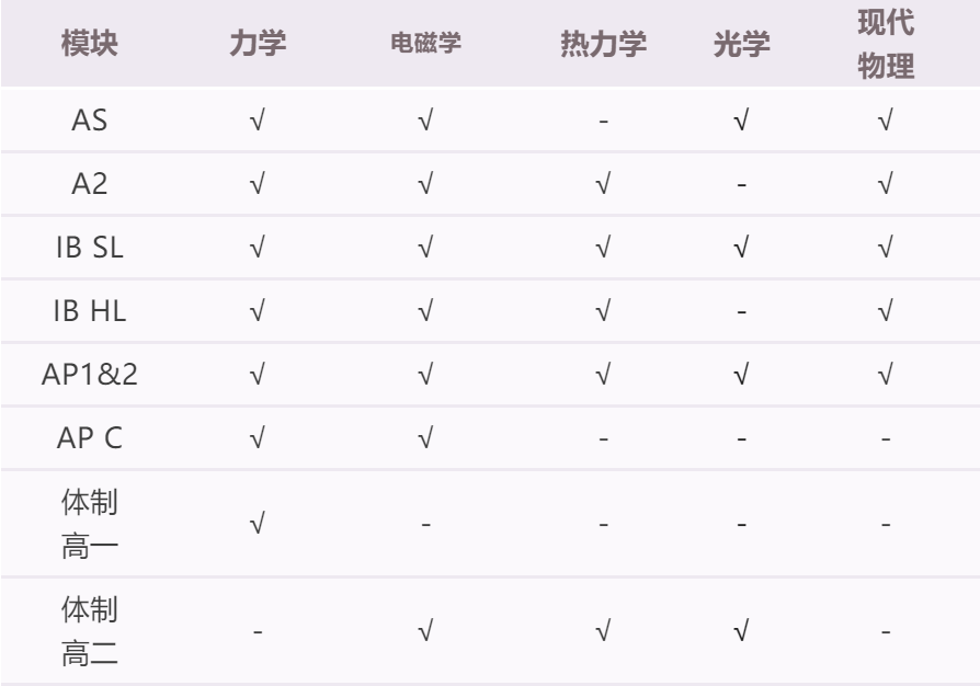 物理碗竞赛3月开考！怎么复习？9-12年级物理杯培训辅导*