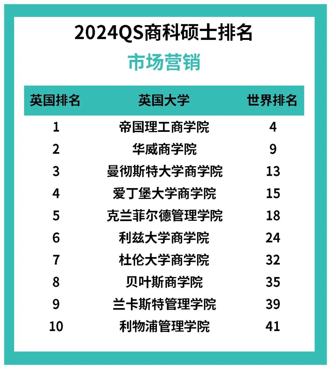 英国商科选校看这个就够了！2024QS商科硕士排名重磅发布