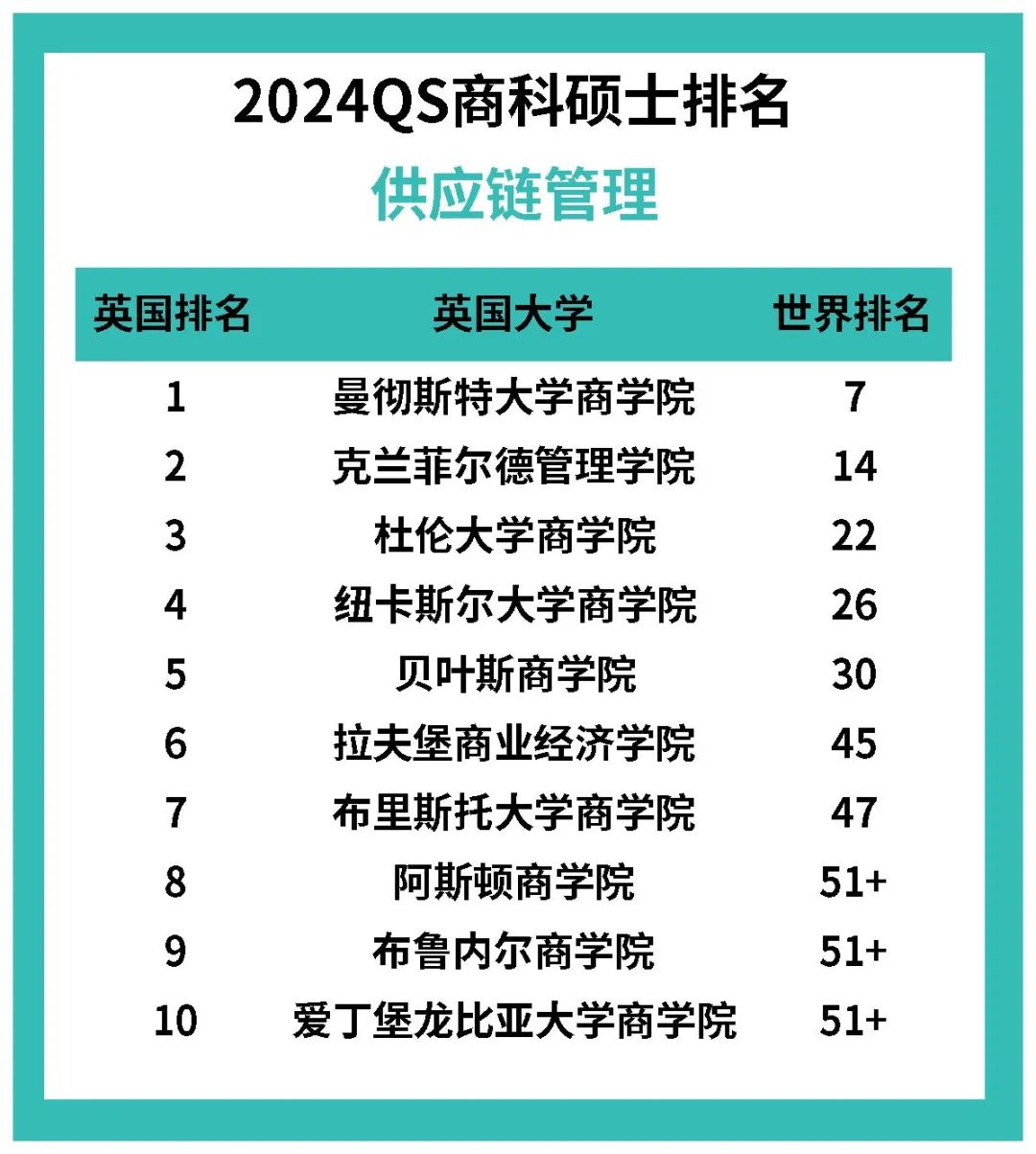 英国商科选校看这个就够了！2024QS商科硕士排名重磅发布