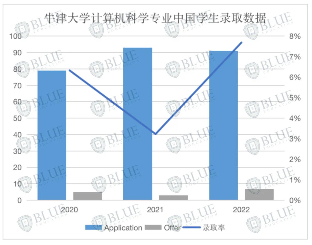 牛津“双料第一”！一文梳理G5学科排名情况！