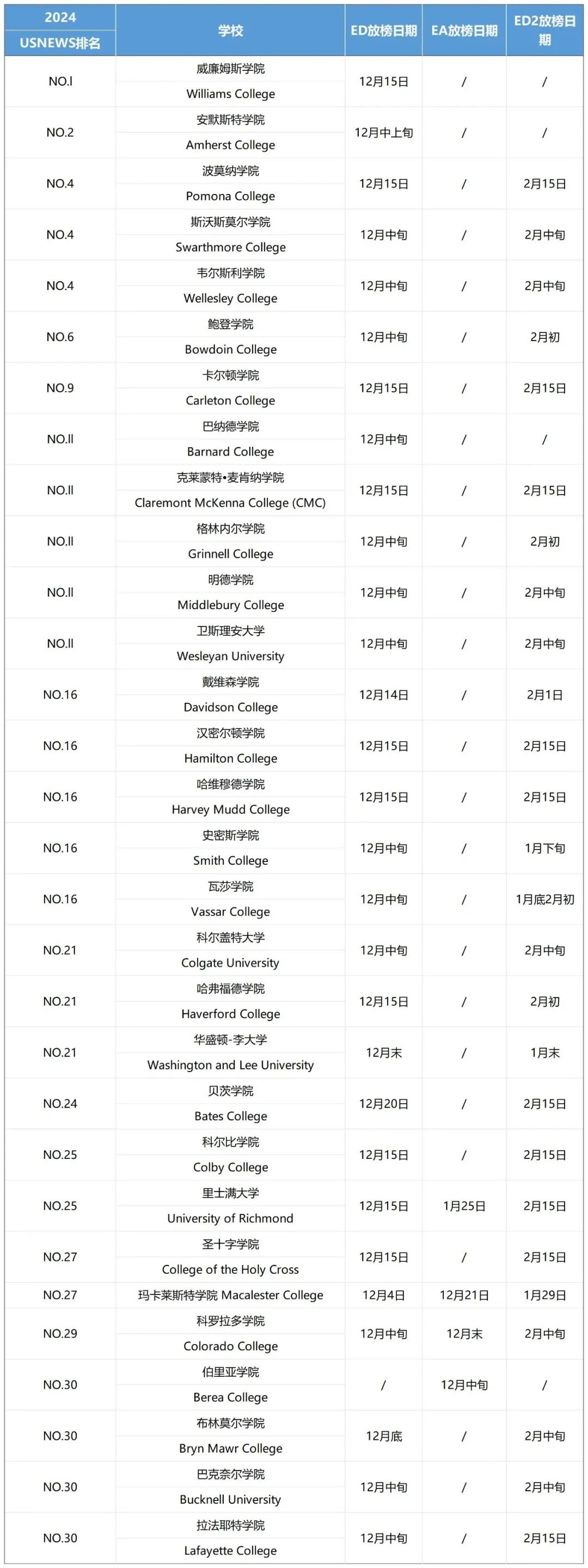 建议收藏！2024Fall美国大学早申放榜日期汇总！
