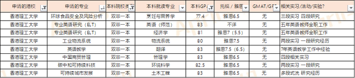 香港留学|非985/211，如何提高香港留学申请成功率?