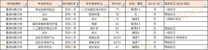 香港留学|非985/211，如何提高香港留学申请成功率?