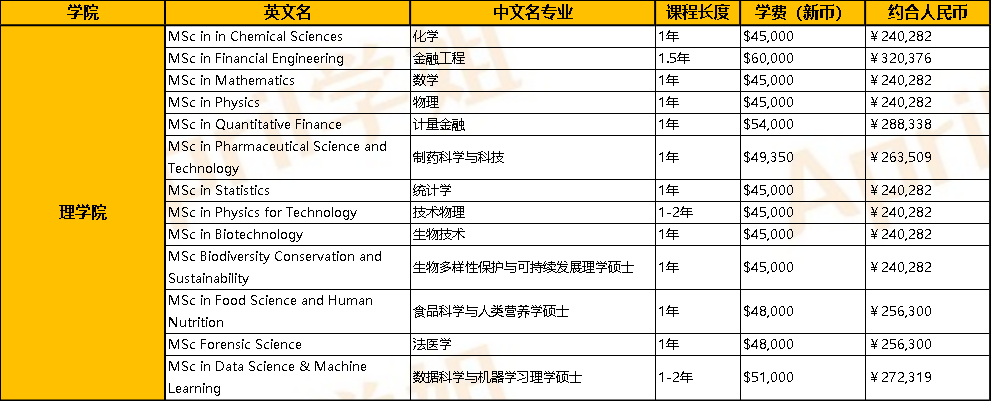 新加坡国立大学读研一年需要多少钱啊？