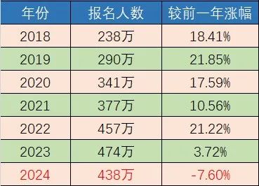 少了36万！考研人数8年来首降！为什么大家都不考研了？