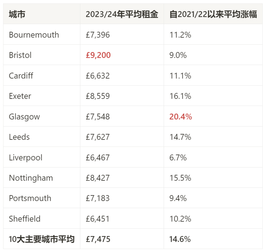 英国大学住宿要花多少钱？伦敦一年比威尔士高出两千镑？