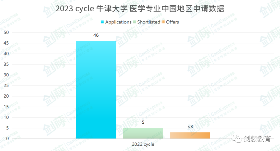 想冲刺牛剑G5医学专业？录取要求与申请难度究竟如何？