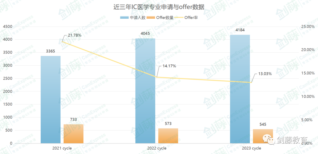 想冲刺牛剑G5医学专业？录取要求与申请难度究竟如何？