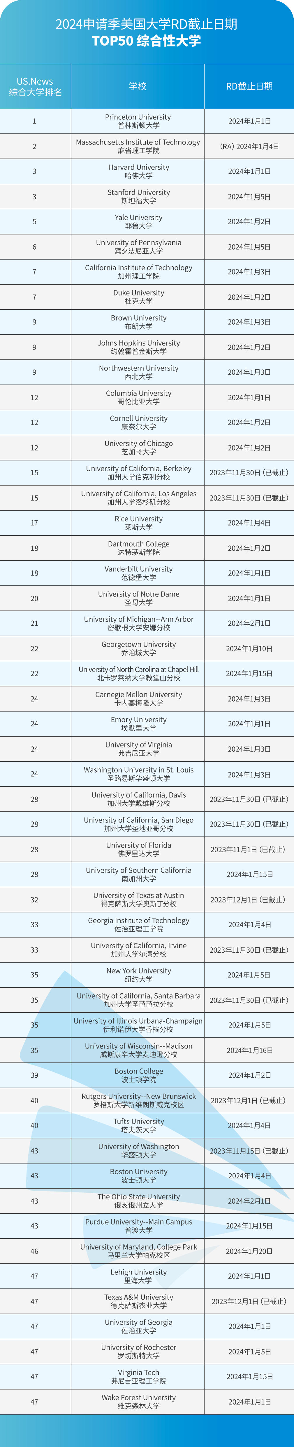 RD申请提交前，还有这些事项要注意！