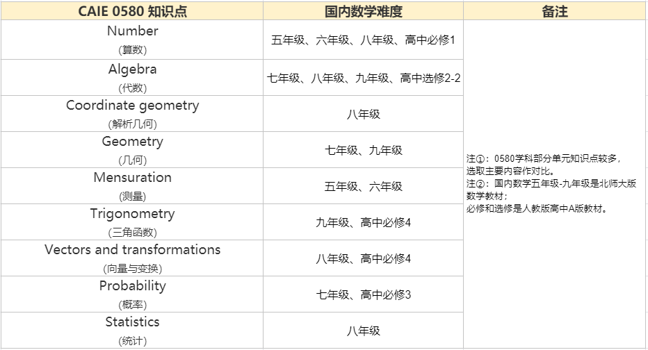 IG数学学习什么内容？0580与0606如何选择？