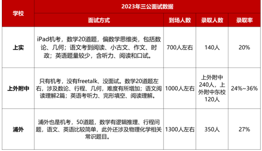 上海三公招生要求有什么？怎样拿到面单？