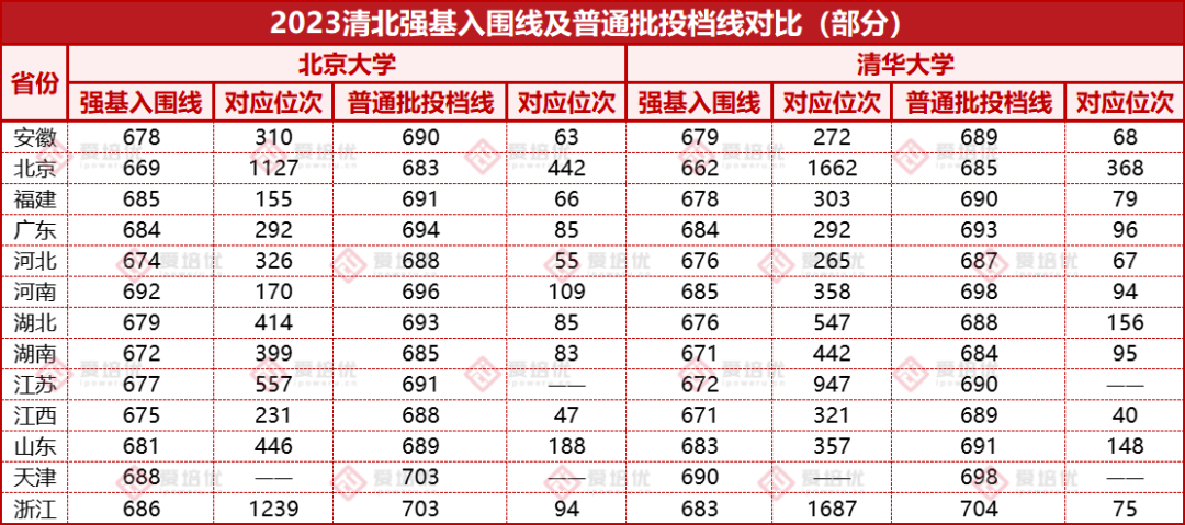 普遍能降12分！7200余人已被清华、北大降分录取