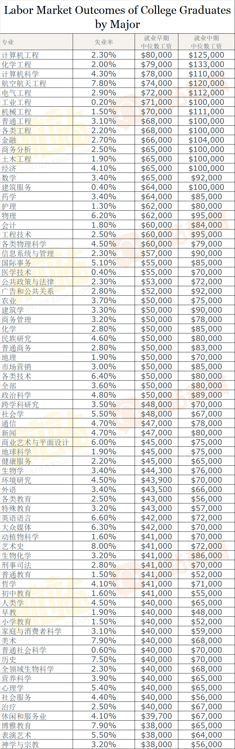 美本毕业生各专业起薪排名：CS毫无悬念居第一，工程类霸榜前10！