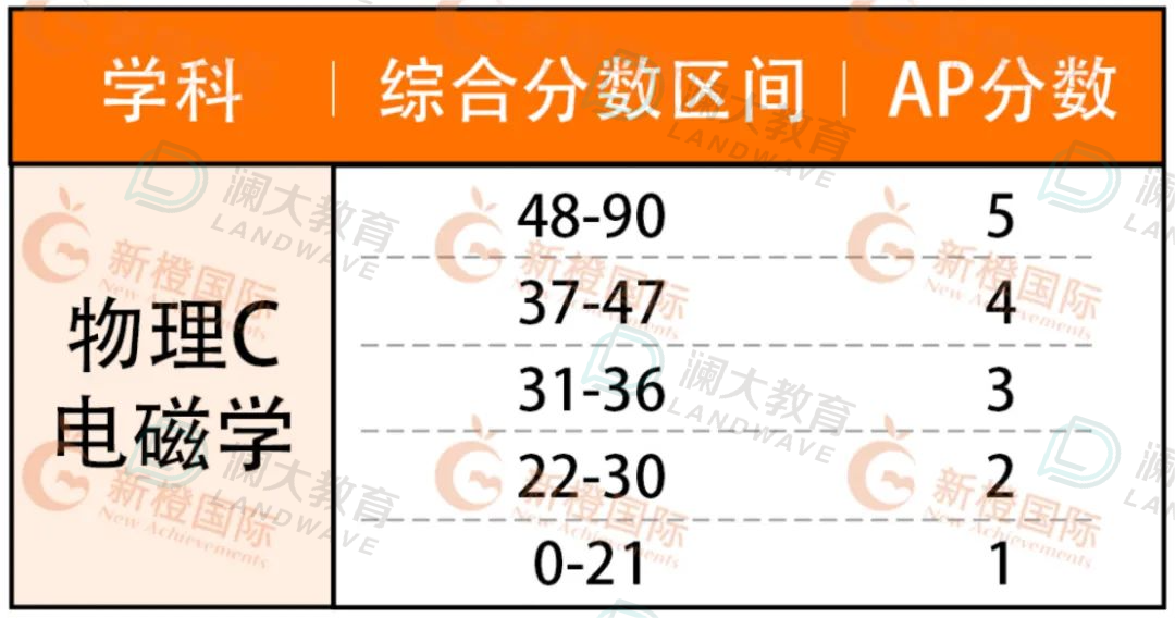 5分必看！AP热门科目重难点梳理，考前能救一个是一个！