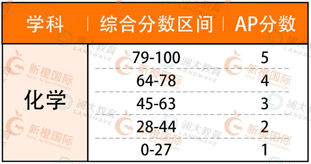 5分必看！AP热门科目重难点梳理，考前能救一个是一个！