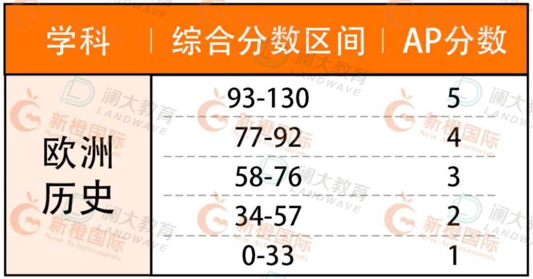 5分必看！AP热门科目重难点梳理，考前能救一个是一个！