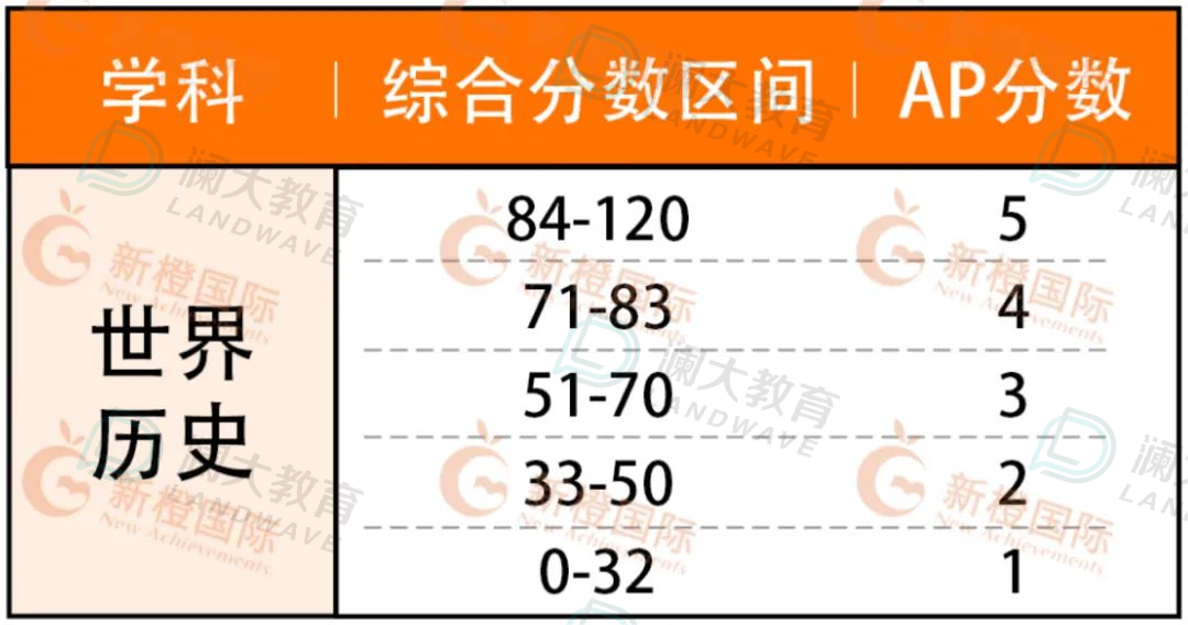 5分必看！AP热门科目重难点梳理，考前能救一个是一个！