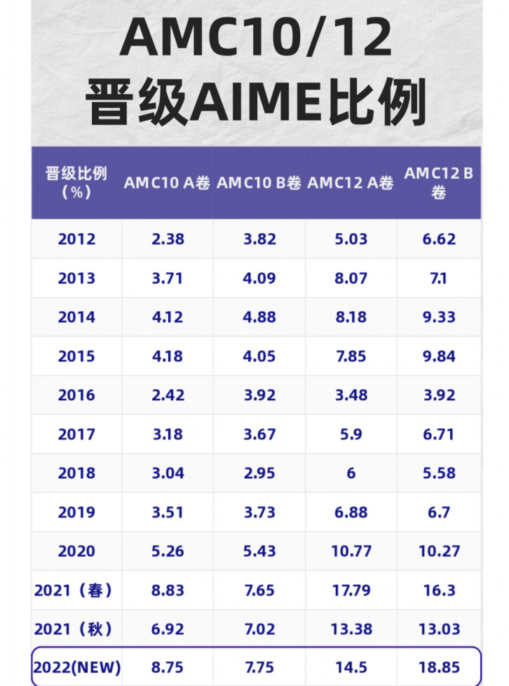 国际竞赛系列 | AMC10和AMC12知识点对比！想要晋级AIME参加AMC10/12竞赛更有优势？