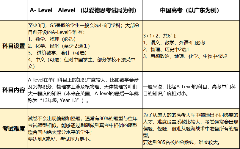 Alevel备考三大法宝，alevel脱产全日制有几年制？