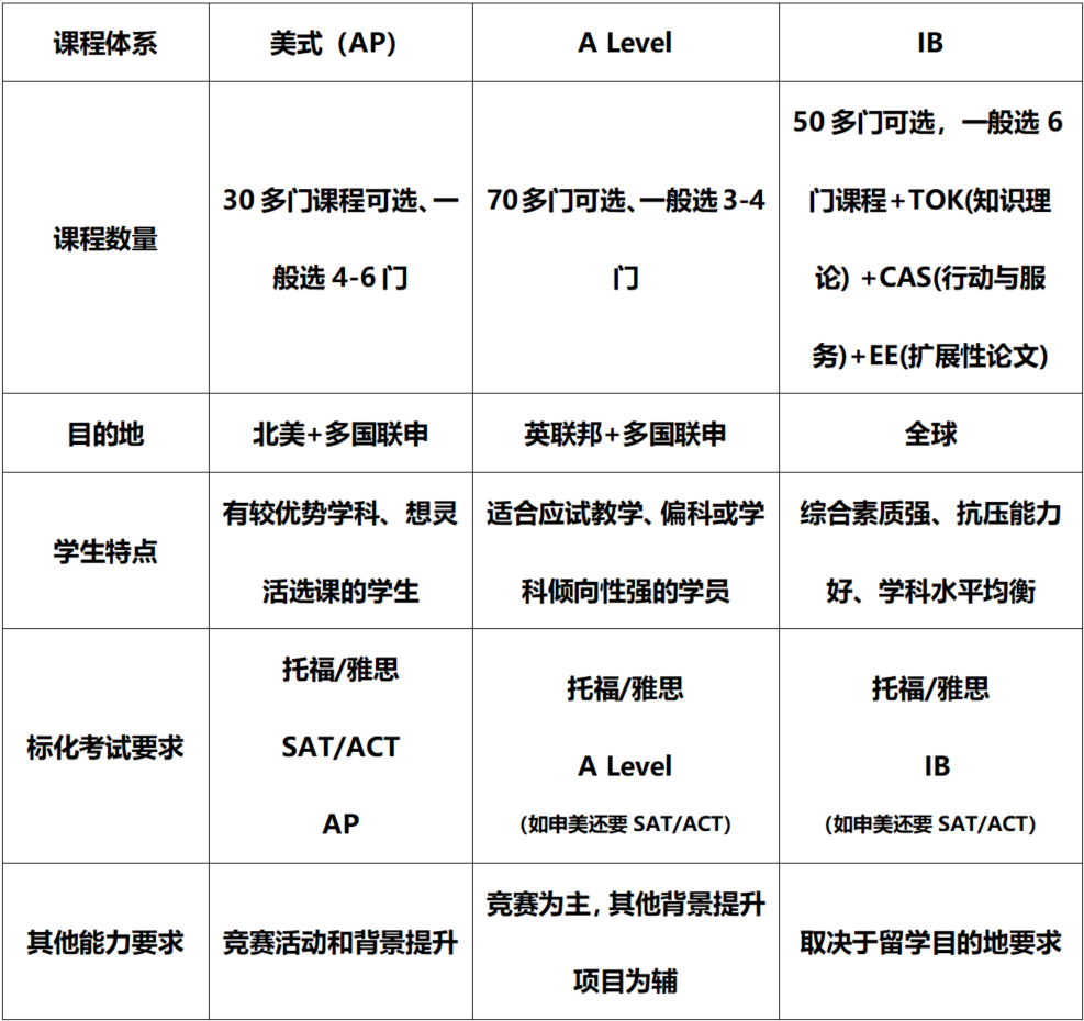 三大国际课程体系怎么选？来抄学霸作业！