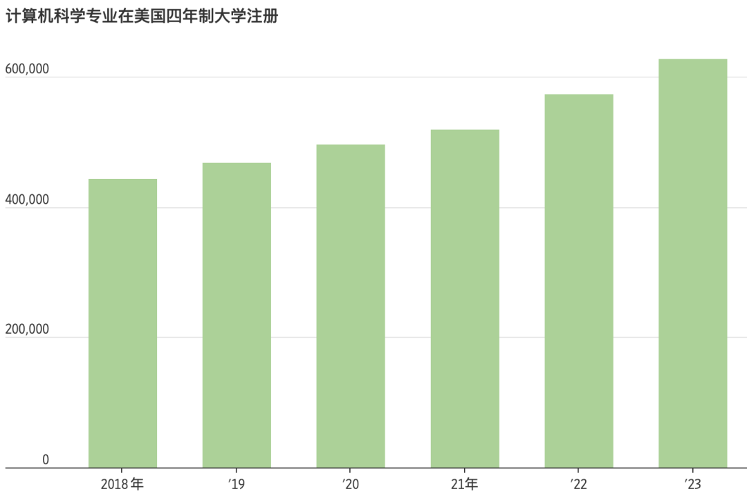 计算机毕业生困境：150份简历石沉大海