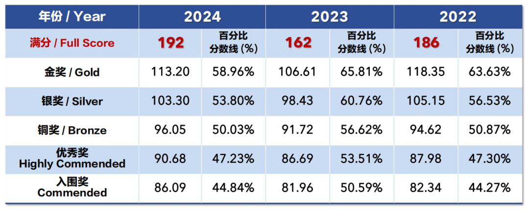 喜讯 | Mirror学子在BBO竞赛中依旧表现亮眼！附考情分析及备考建议