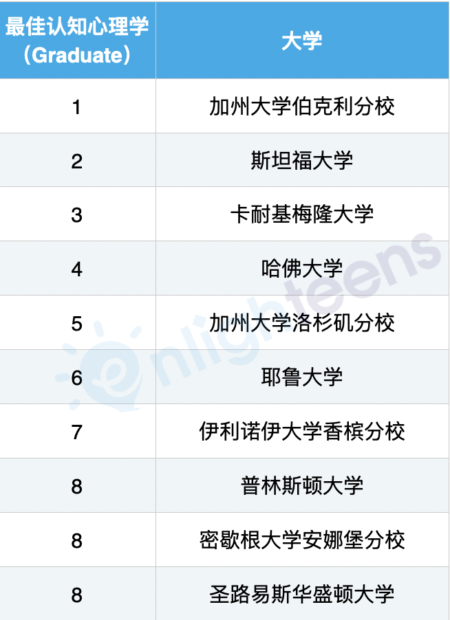 2024心理学排名和专业细分