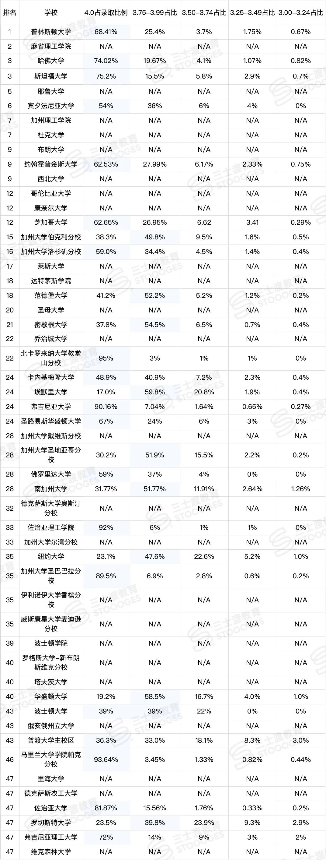 GPA多高才能上藤校？Top50美国大学公布了最新分数要求…