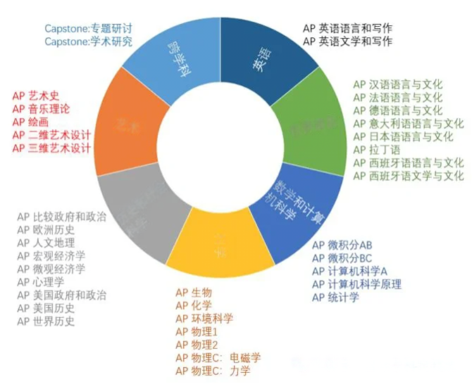 美高AP和IB该如何选择？哪一个对美本申请更有利？AP/IB课程培训辅导