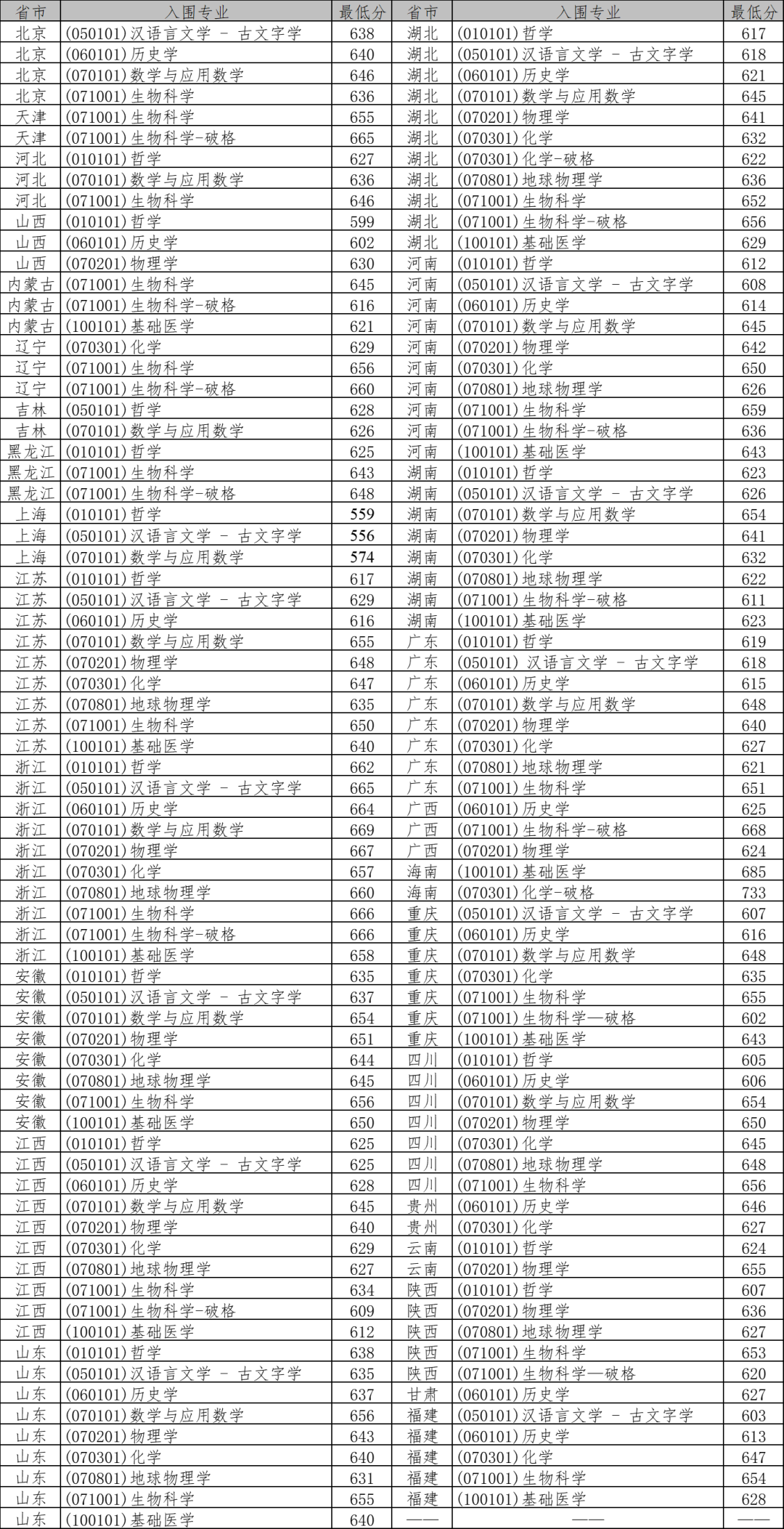 2024年强基计划入围分数线汇总！2025届考生收藏！