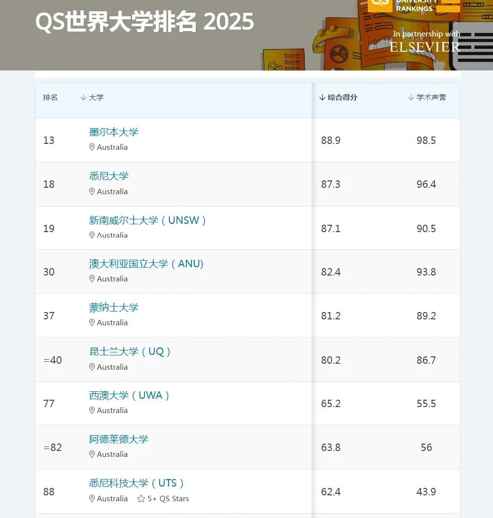 高考失利怎么办？与其国内读专科不如留学澳洲上名校，明年2月入学