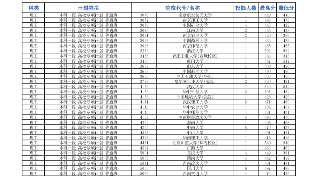 清华最低598，北大最低553！多省公布提前批投档分数线