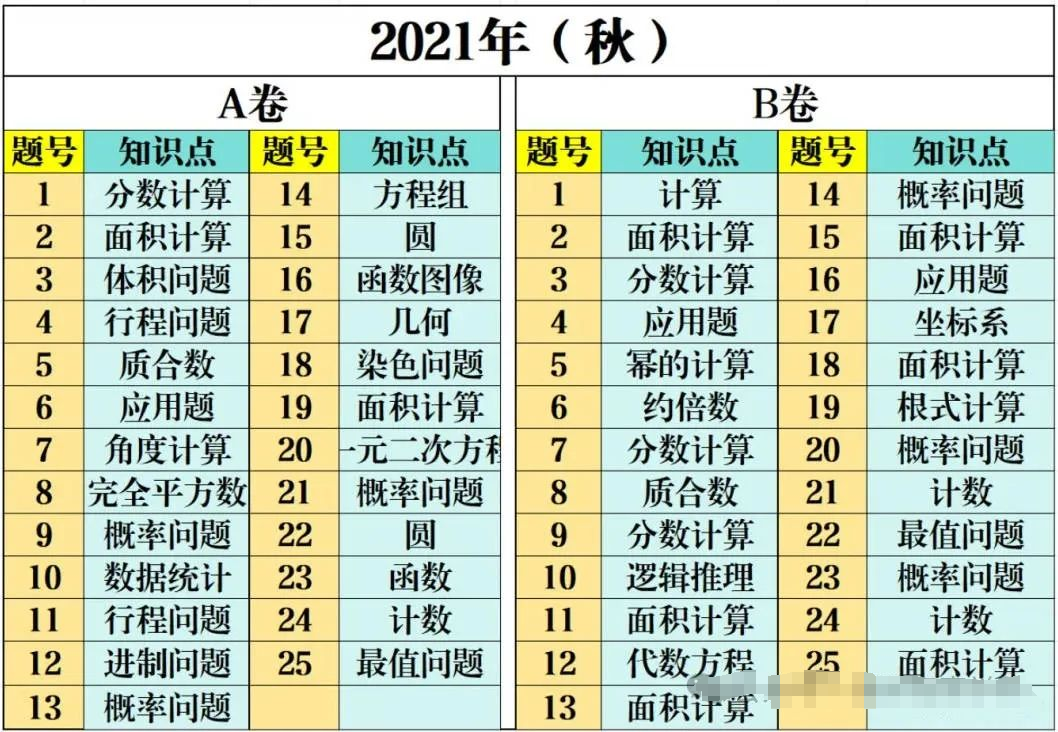 AMC10数学竞赛历年考察知识点汇总！