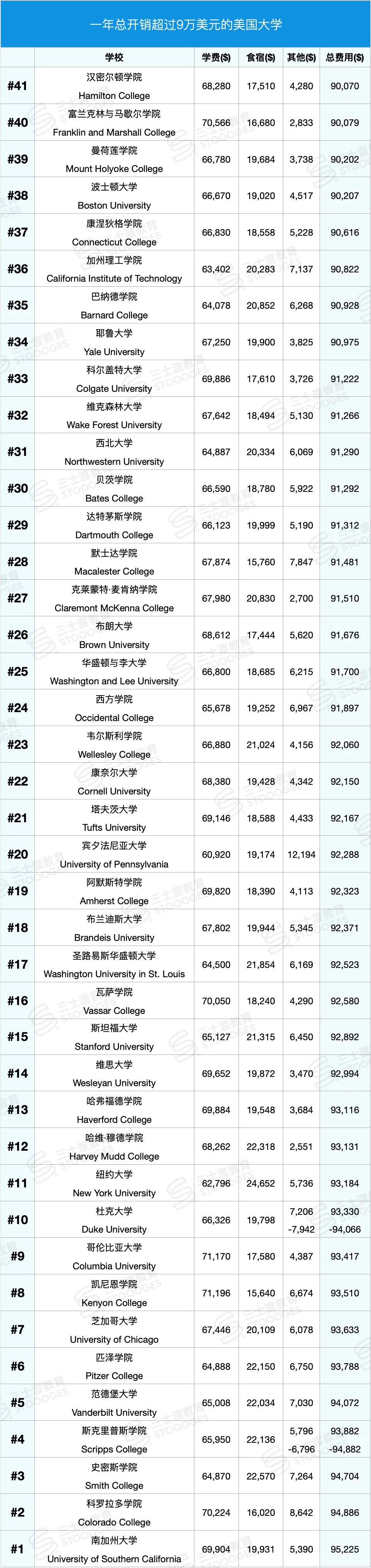 一年9万刀！全美最贵的40所大学，念书的每一秒都在烧钱…