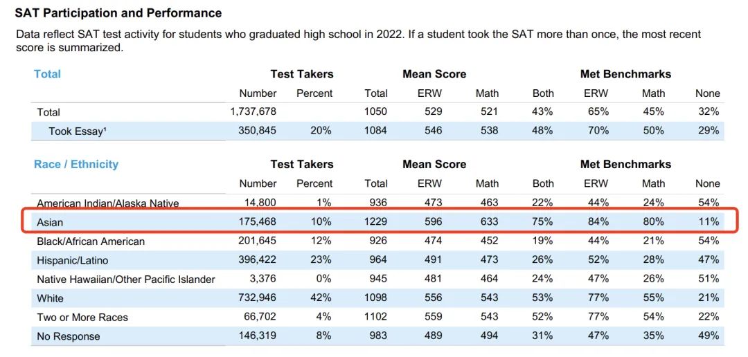 顶尖美本SAT/ACT录取分数区间盘点，这些大学最分控？