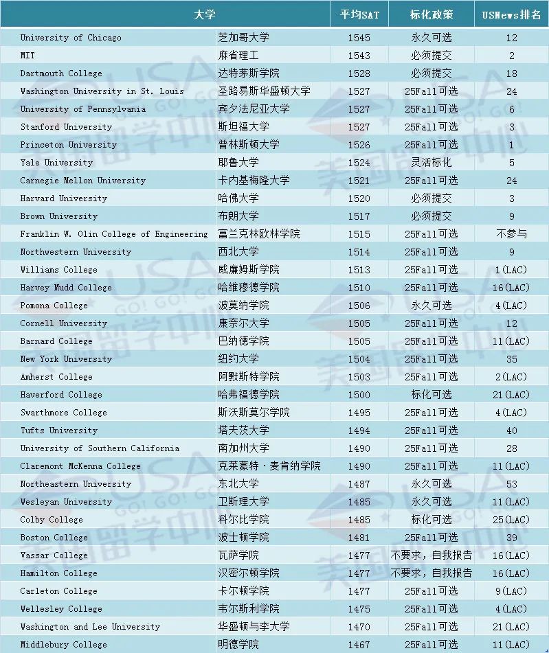 USnews排名SAT均分最高的美国大学！