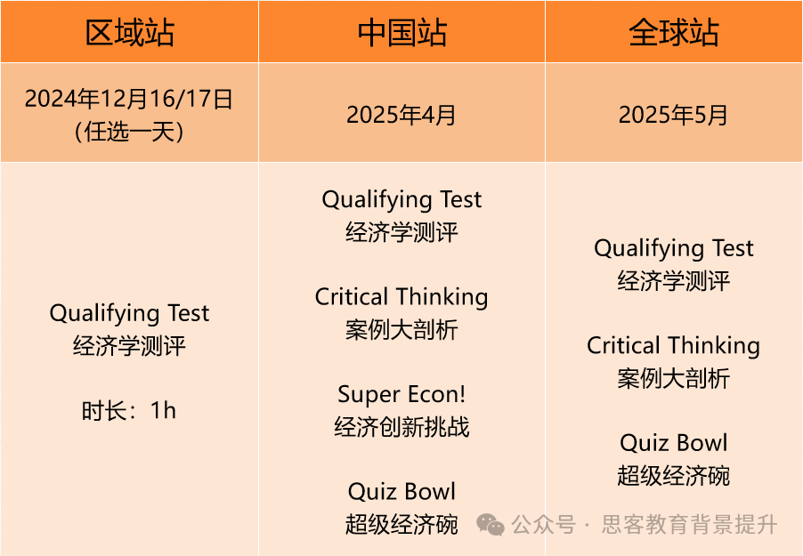 NEC商赛是什么?NEC竞赛晋级规则是什么？