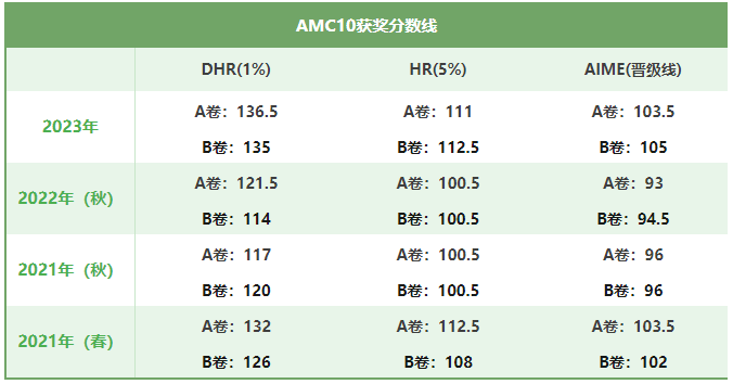 AMC10数学竞赛如何高效备考？AMC10培训线下/线上同步开课~