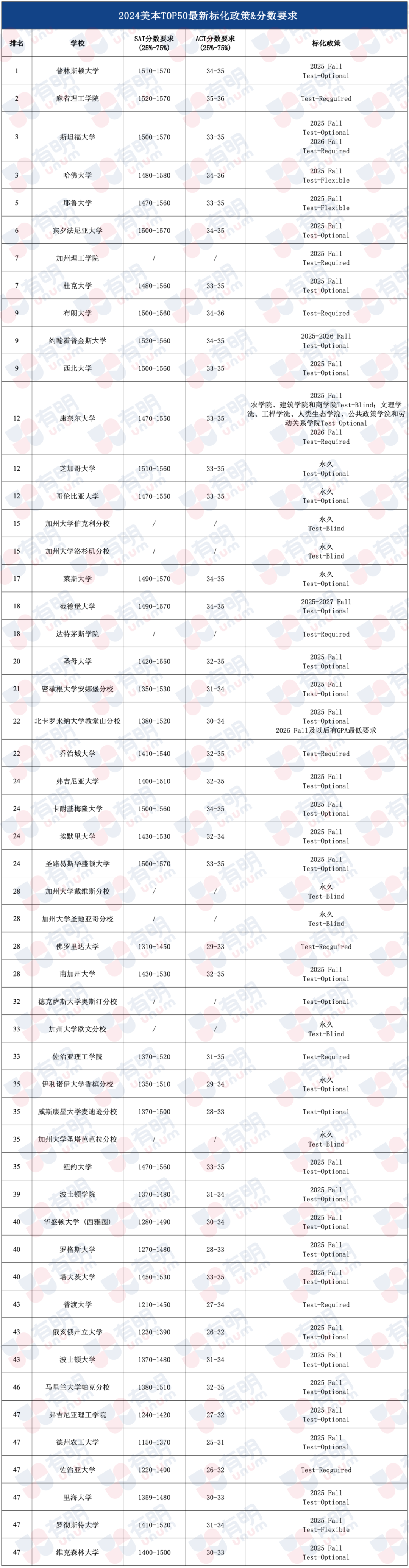 UNC恢复标化要求！美本TOP50标化政策汇总