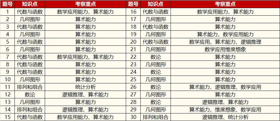 澳洲AMC分数线！历年分数线盘点汇总~