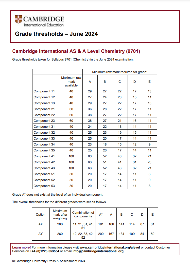 CAIE考试局ALevel过去三年A*分数线对比，Alevel培训课程提分快！