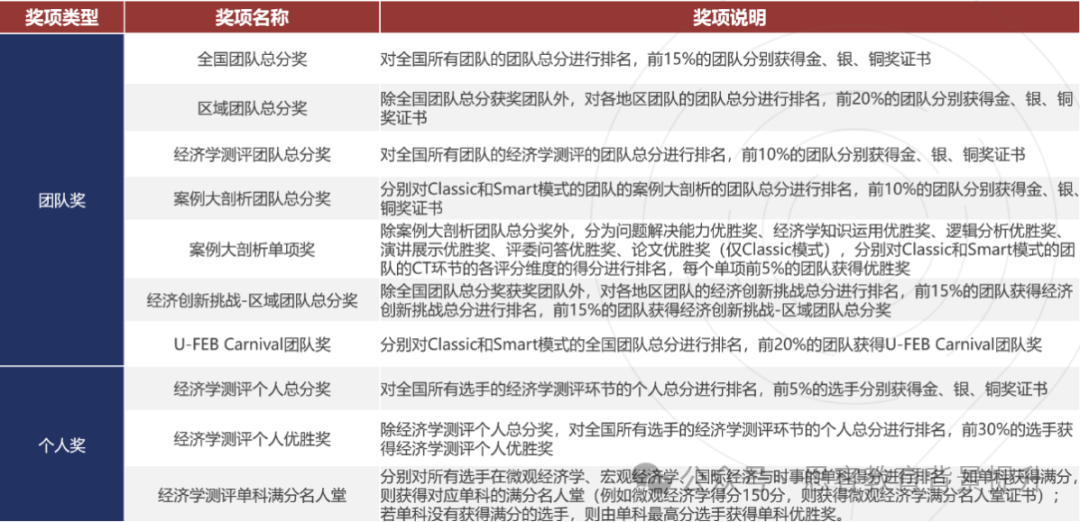 NEC竞赛奖项设置如何？NEC竞赛规则详解！
