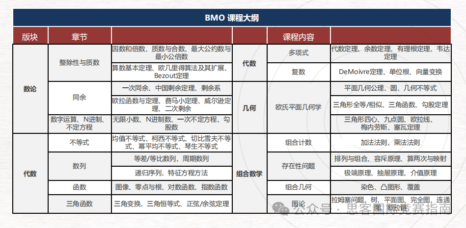 BMO&AMC数学竞赛有什么区别？哪个更难？应该如何选择？