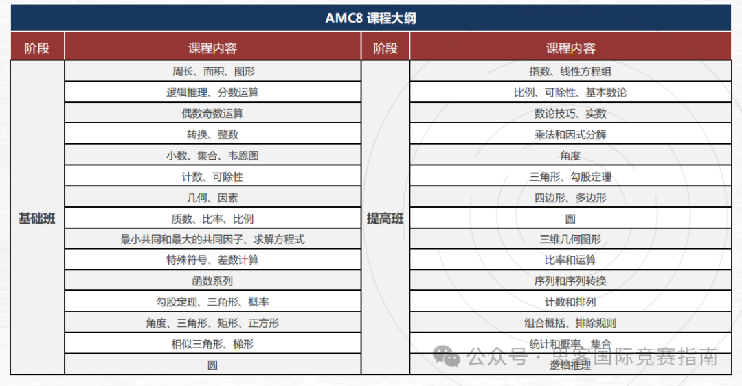 BMO&AMC数学竞赛有什么区别？哪个更难？应该如何选择？