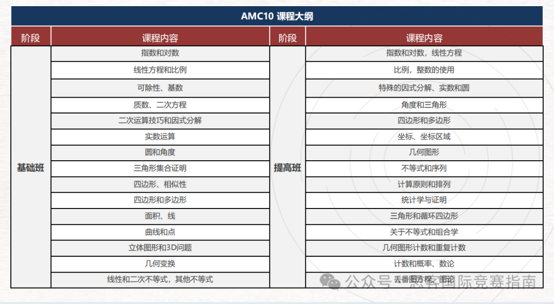 BMO&AMC数学竞赛有什么区别？哪个更难？应该如何选择？