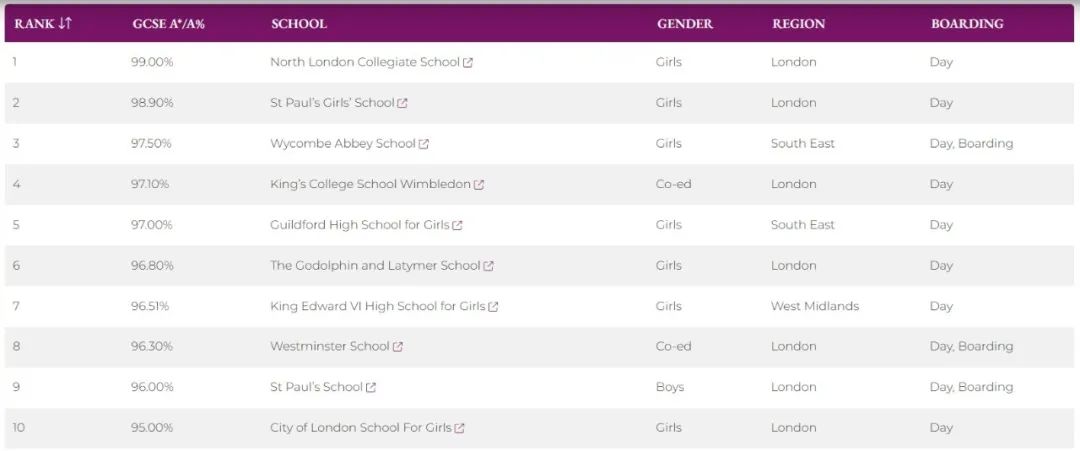 2024年GCSE成绩出炉，最强的十所英国私校！