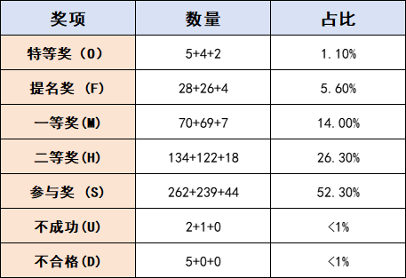 Himcm竞赛获奖比例高吗？HiMCM优秀数模论文如何撰写？